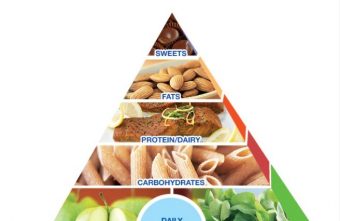 Soluția pentru obținerea greutății dorite: piramida alimentară de la Clinica Mayo