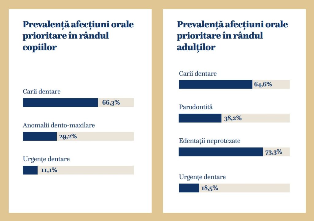 Studiul Național de Sănătate Orală 2024