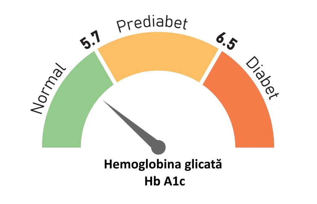 Hemoglobina glicată (Hb A1c): valori, interpretare și ce indică rezultatul